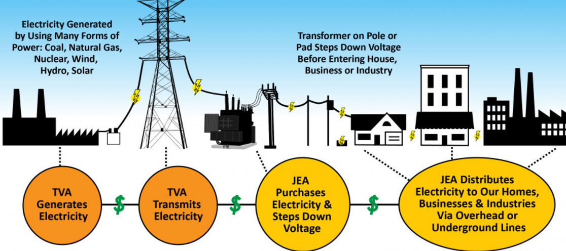 Electricity Supply 5 Company in UP