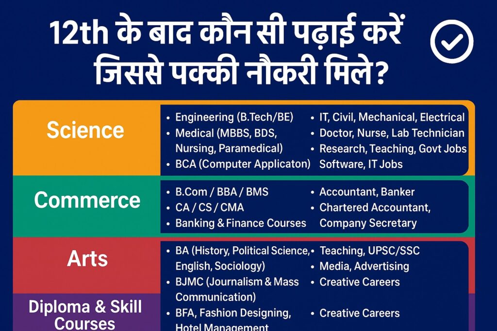 Career Options After 12th in Hindi